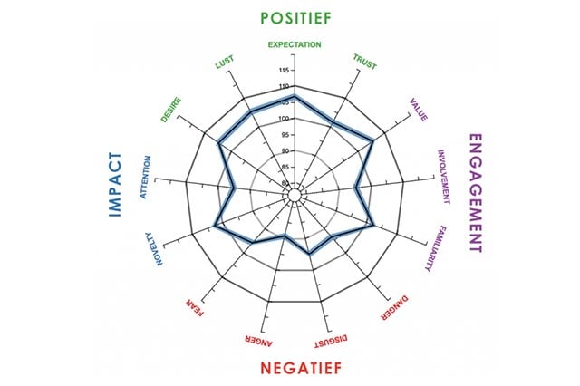 Neuromarketing 13 voor koopgedrag relevante dimensies