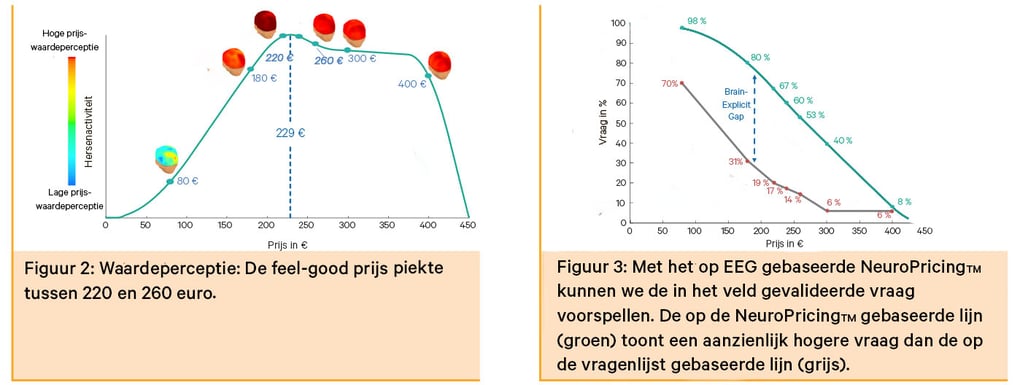 Neuropricing™ waardeperceptie en vraag