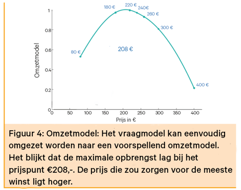 Voorspellend omzetmodel 