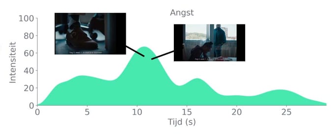 PUUR rookvrij reclame wekt angst op