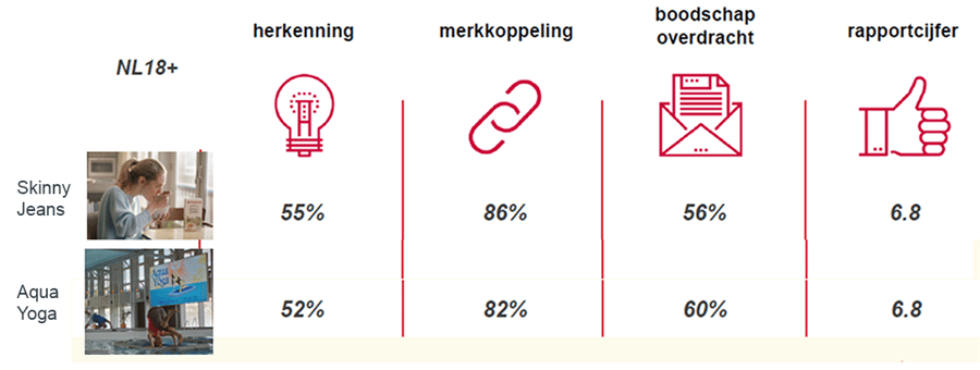 Bolletje traditioneel onderzoek resultaat-1