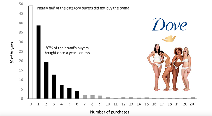 Dove onderzoek - grootste deel van kopers zijn geen loyale klanten