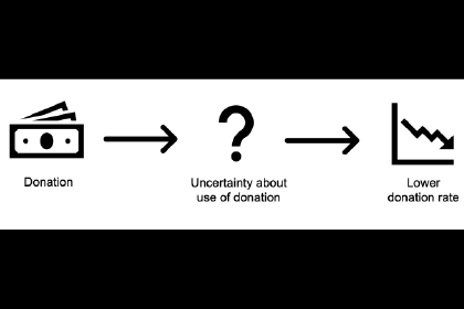 How feelings of guilt and empathy can increase donations 