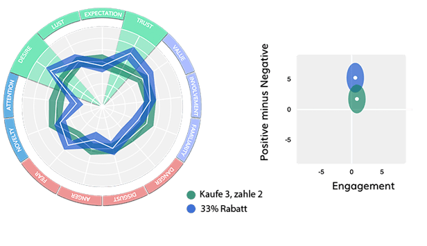 DE_promotions_33procentrabatt_vs_3kaufen2bezahlen_effectivitty