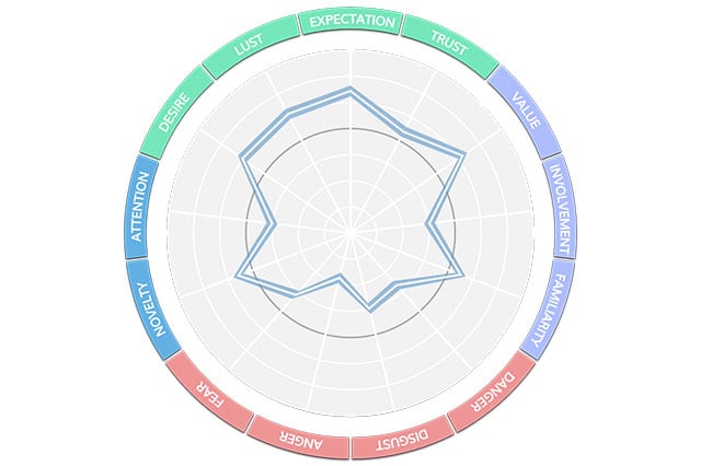 Neuromarketing - relevant dimensions for consumer behaviour