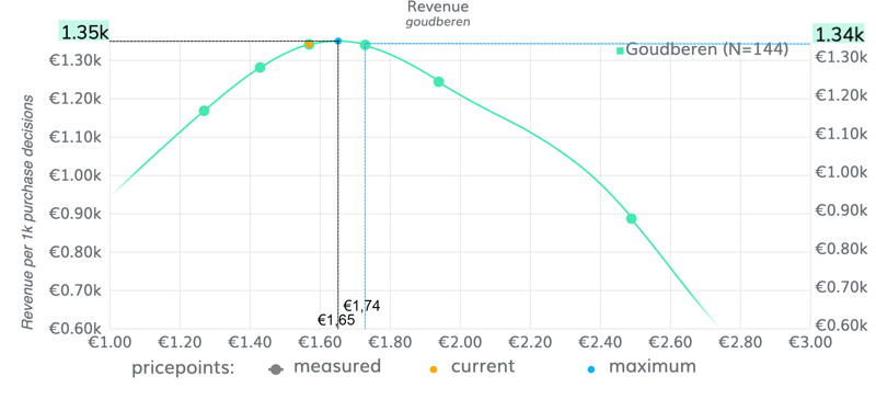 Goudberen_omzetcurve-1