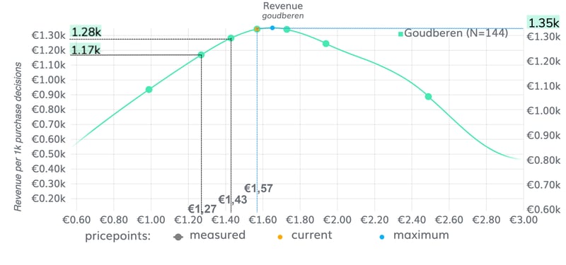 Goudberen_revenue_prijsverlaging_prijselasticiteit