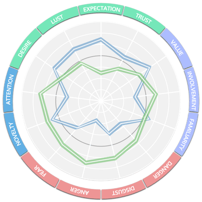 Spider plot effectiviteit vs likability