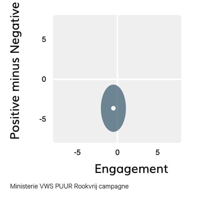 PUUR Rookvrij reclame MRI resultaten