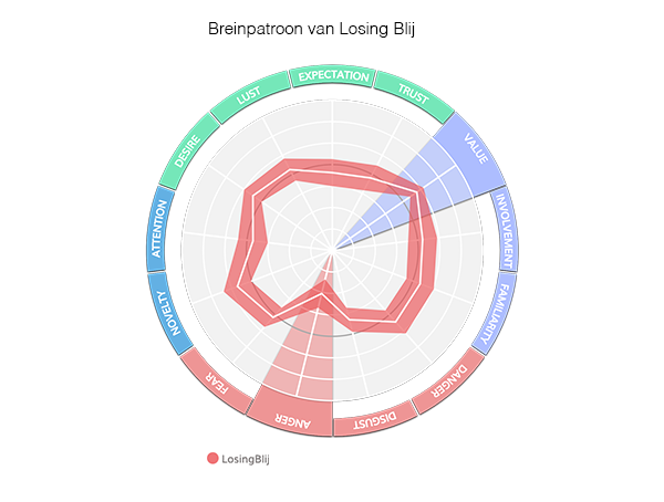 Monopoly campagne breinpatroon Losing Blij