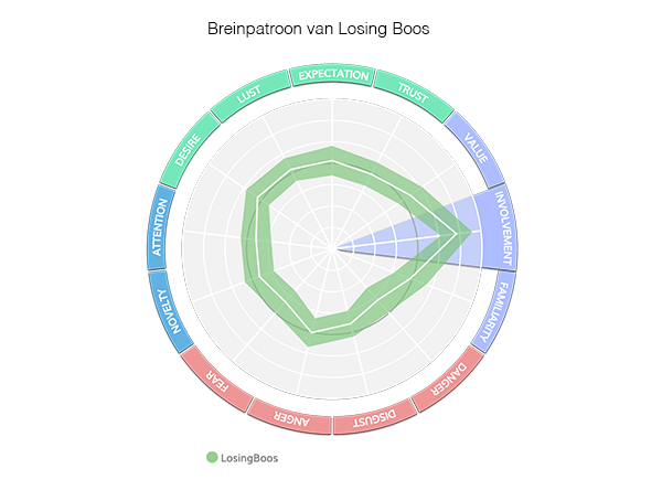 Monopoly campagne breinpatroon Losing Boos