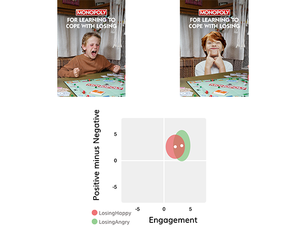 Monopoly campaign Losing study angry and happy face