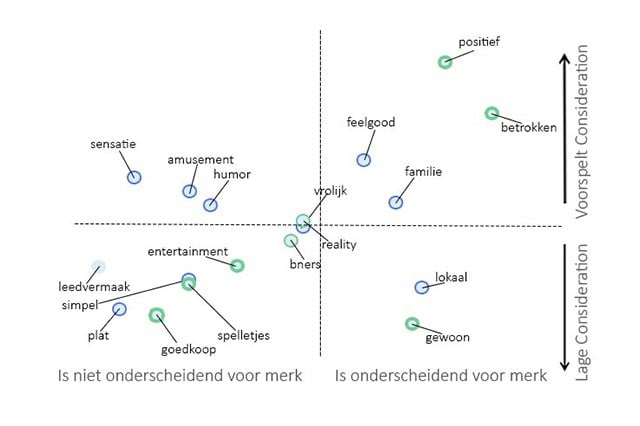 RIAT NeuroBranding Merkassociaties Neuromarketing