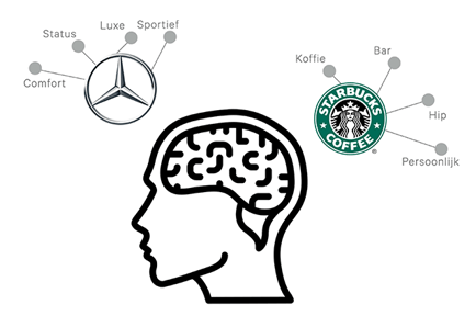 NeuroBranding | Brand onderzoek - Merkonderzoek met Neuromarketing