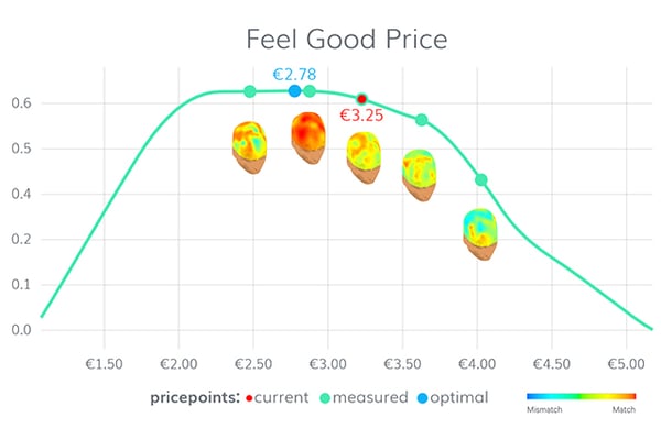 NeuroPricing Feel good price