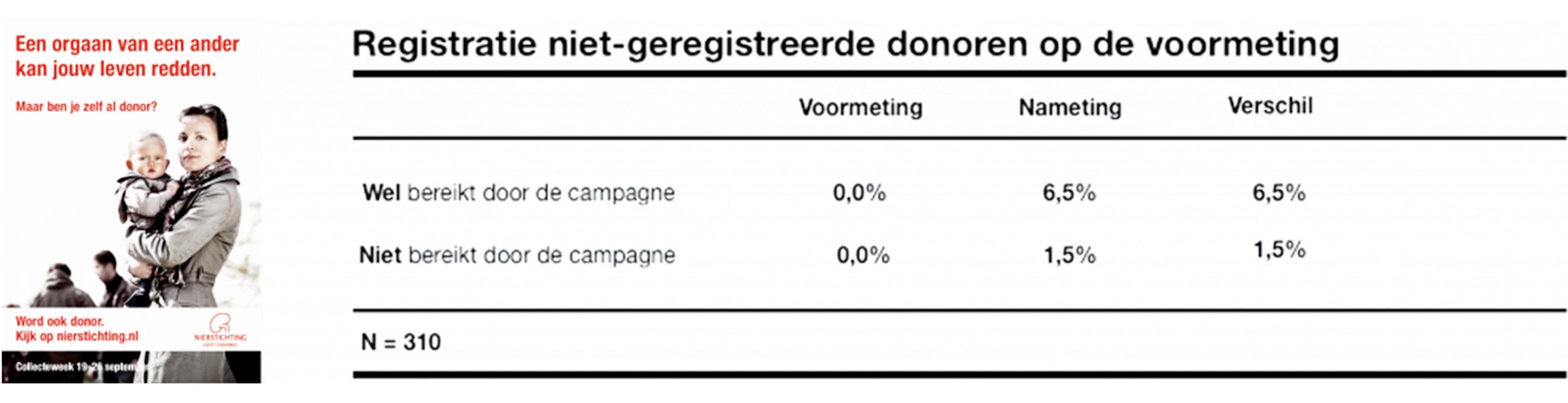 Learning 12: Nierstichting reclame - beinvloedingsmechanismen Cialdini - neuromarketing