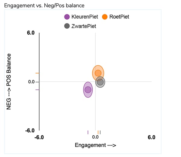 Roetpiet, zwarte piet, kleurenpiet - welke scoort het best?