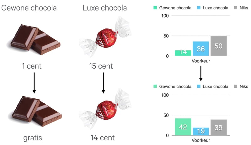 De invloed van gratis op ons brein - experiment gewone chocola en lindt chocola