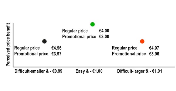 Discounts need to be easy to calculate
