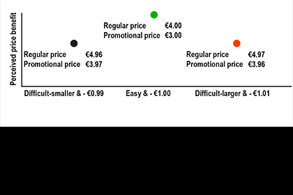 Discounts have to be easy to calculate