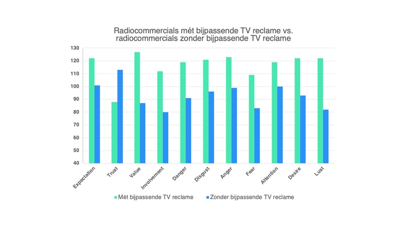 Radiocommercials effect van visual transfer vs geen visual transfer in het brein
