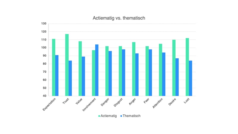 Radiocommercials effectiviteit van actiematige vs. thematische commercials