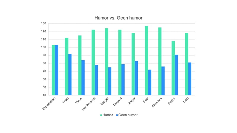 Radiocommercials effectiviteit van humor in het brein