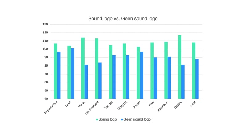 Radiocommercials effectiviteit van sound logos
