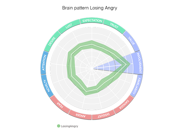 Monopoly campaign Losing Angry brain pattern