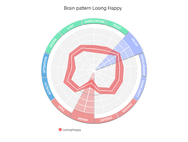 Monopoly campaign Losing Happy brain pattern