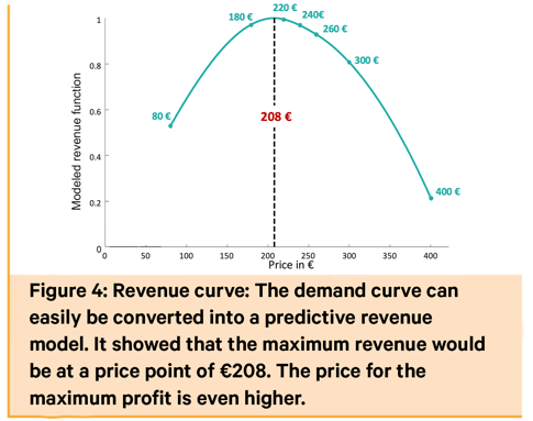 drager case revenue curve pricing research