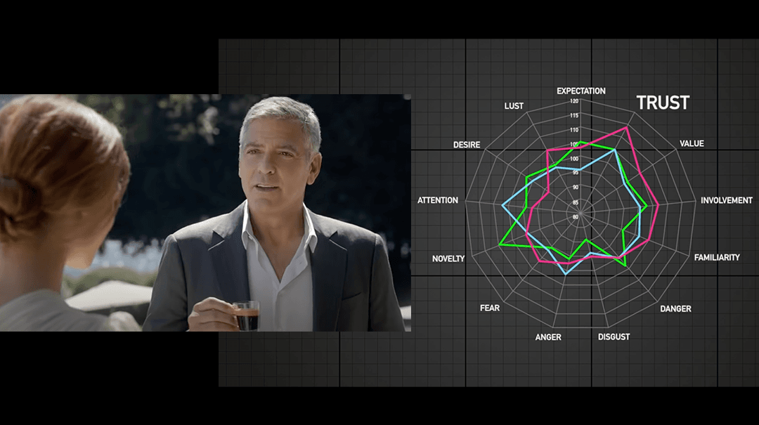 Links een Nespresso reclame met een dame en George Clooney en rechts een spiderdiagram met de opgemeten emoties bij de reclame.