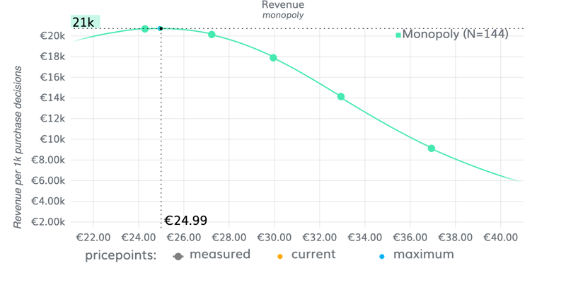 optimale_omzetprijs_monopoly_NeuroPricing™