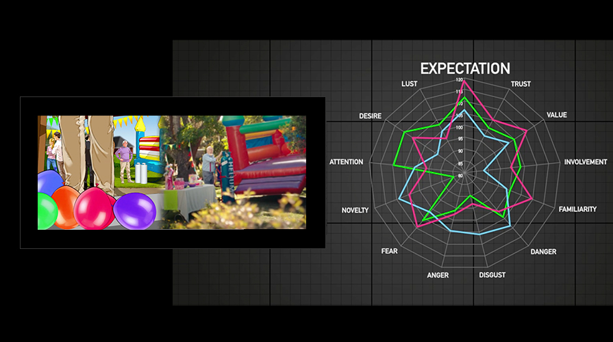Links een afbeelding van een Centraal Beheer reclameconcept en rechts een spider diagram met de daarbij gemeten emoties.