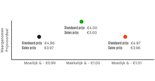 pricing learning 8 - Kortingen moeten makkelijk te berekenen zijn