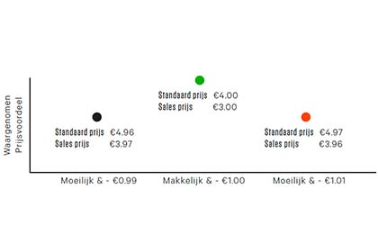 Pricing Learning 8 - Kortingen moeten makkelijk te berekenen zijn