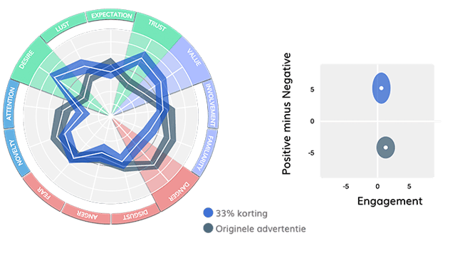 promoties_acties_33procentkorting_effectiviteit