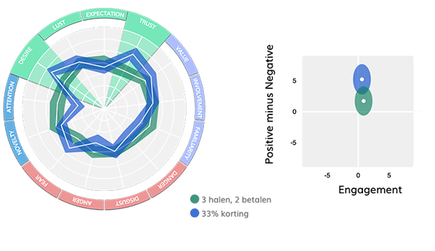 promoties_acties_33procentkorting_vs_3halen2betalen_effectiviteit