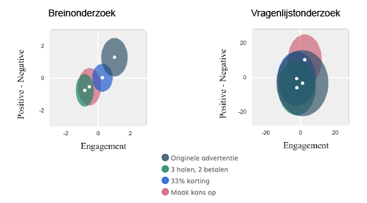promoties_acties_verschil_breinonderzoek_vragenlijstonderzoek