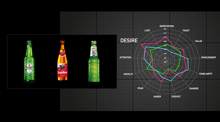 Links 3 bierflesjes (de verpakking) naast elkaar gezet van Heineken, Jupiler en Grolsch met rechts een spiderdiagram die de emoties tonen.