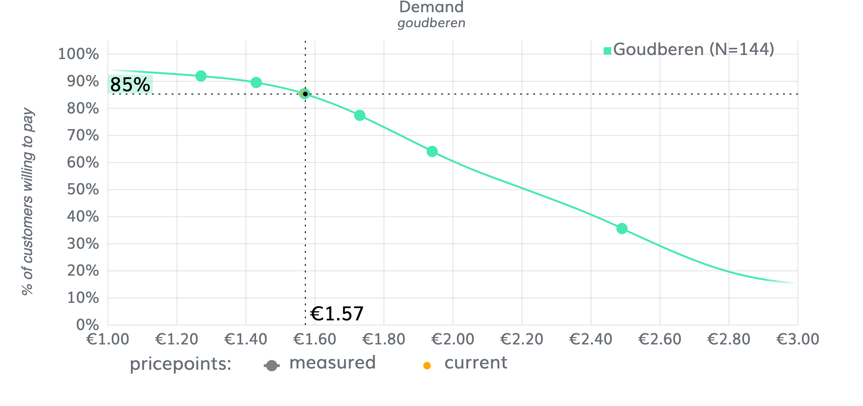 vraagcurve_gouberen_85p_NeuroPricing™