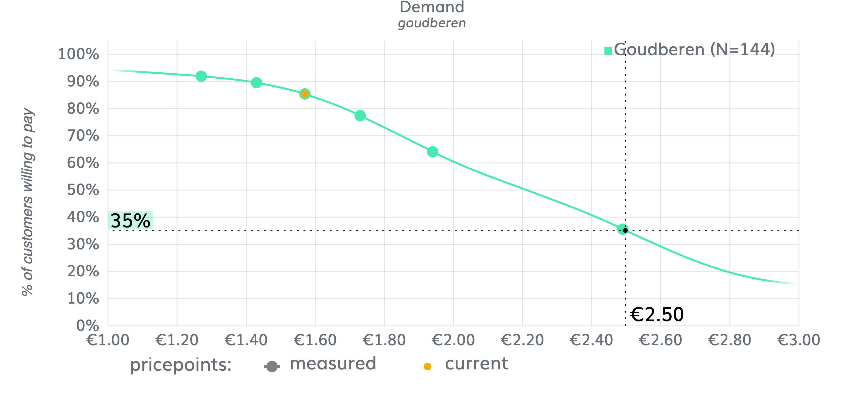 vraagcurve_goudberen_65p_NeuroPricing™