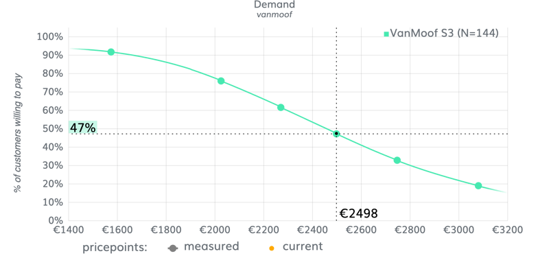 vraagcurve_vanmoofs3_47p