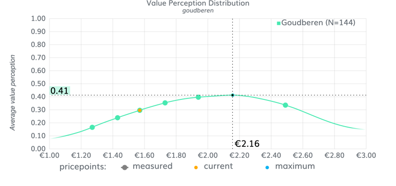 waardeperceptie_goudberen_NeuroPricing™