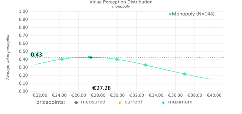 waardeperceptie_monopoly_NeuroPricing™