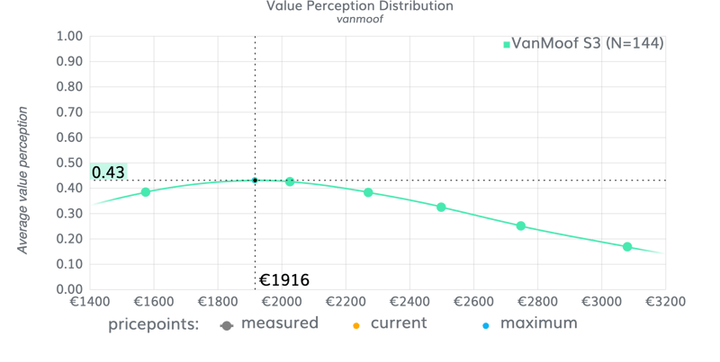 waardeperceptie_vanmoof_s3_NeuroPricing™