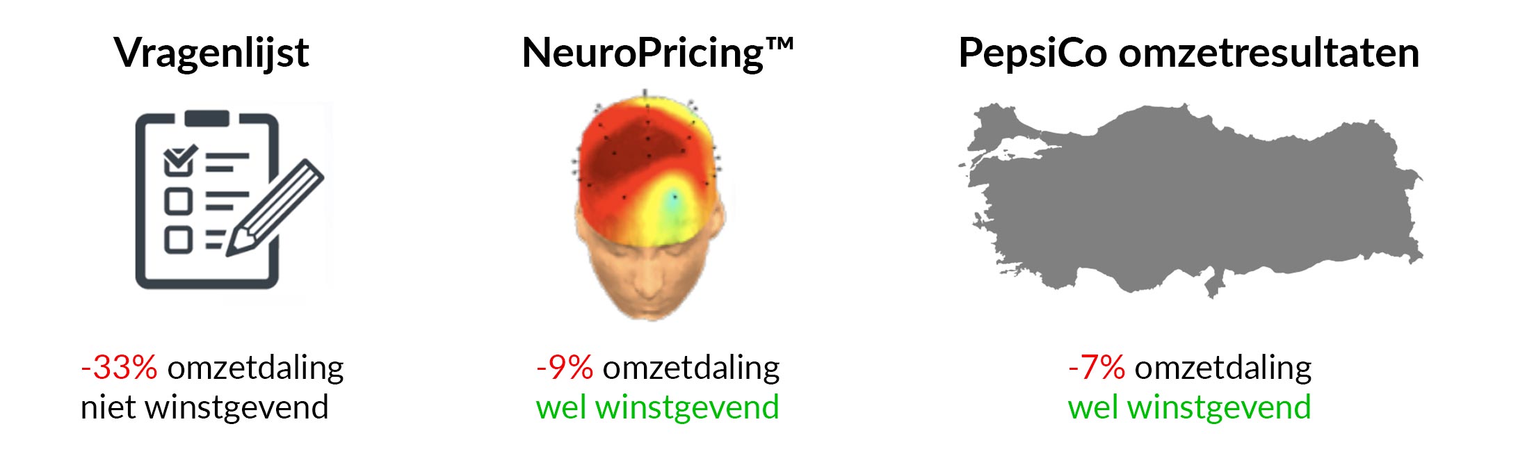 Lays NeuroPricing resultaten Neuromarketing