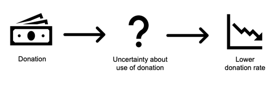 How feelings of guilt and empathy can increase donations